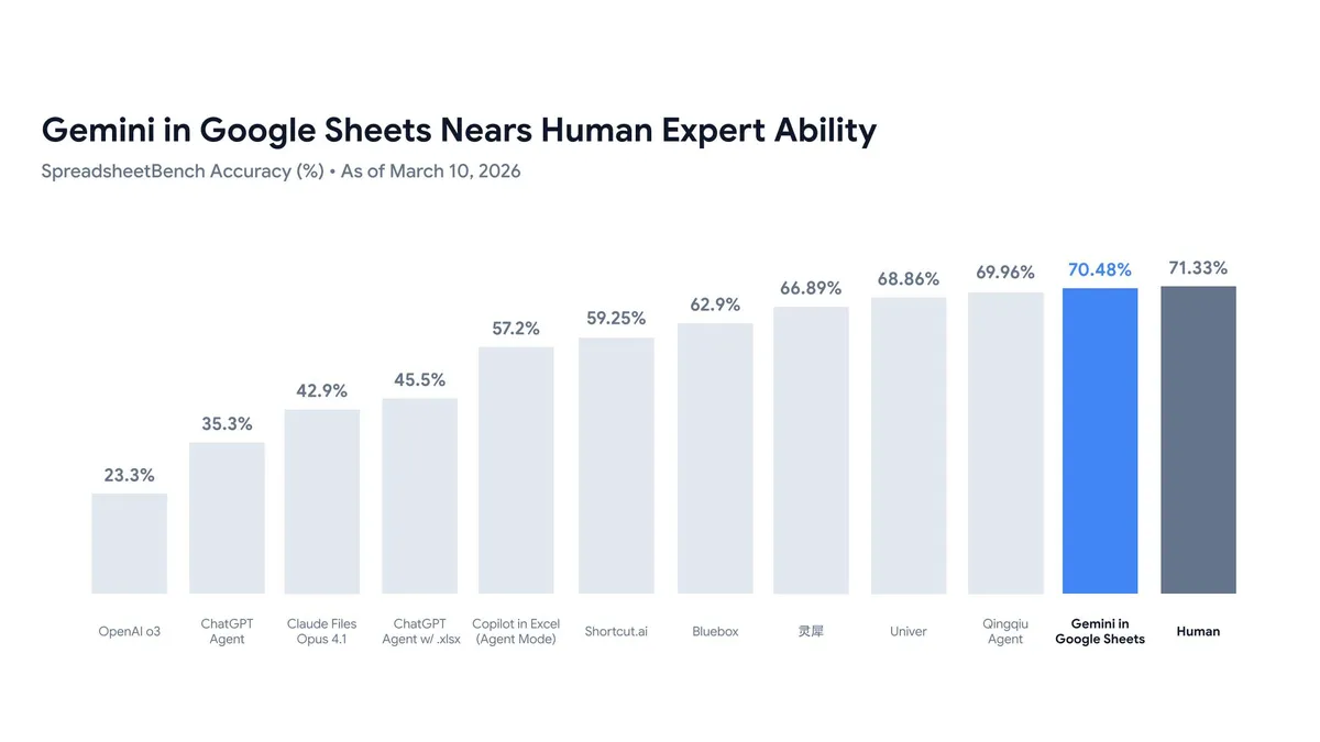 SpreadsheetBenchの正答率を12の比較対象で並べた縦棒グラフ。OpenAI o3が23.3%、Copilot in Excel（Agent Mode）が57.2%などと並び、Gemini in Sheetsが最上位