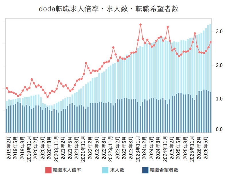 doda転職求人倍率・求人数・転職希望者数の複合グラフ。2019年2月からの月次推移で、赤い折れ線の倍率は2020年半ばの約1.0台の谷から上昇し、直近は2.7前後で推移している