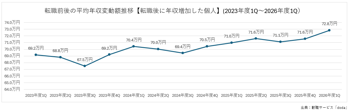 2023年度1Qから2026年度1Qまでの、転職後に年収が増加した人の平均年収変動額の推移を示す折れ線グラフ。67.5万円から72.8万円の範囲で推移。