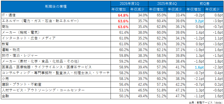 転職後の業種別に年収増加・減少の割合を並べた表。IT・通信の年収増加64.8%が最上位、金融の50.1%が最下位。