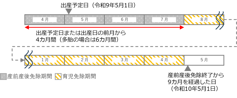 出産予定日を起点に、産前産後免除期間と育児免除期間を月単位の帯で示した実母向けのイメージ図