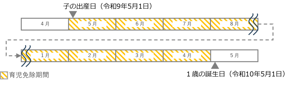 子の出産日を起点に、最大12か月の育児免除期間を月単位の帯で示した実父・養父母向けのイメージ図